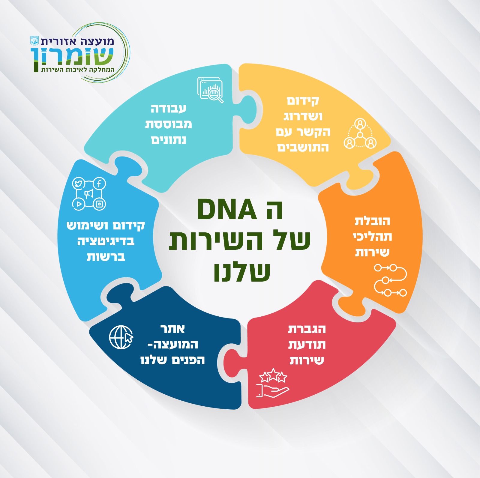 ה DNA שירות שלנו